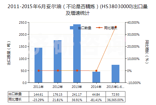 2011-2015年6月妥爾油（不論是否精煉）(HS38030000)出口量及增速統(tǒng)計